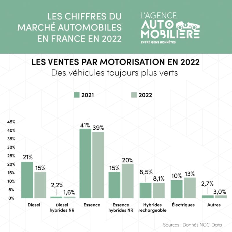 INFOGRAPHIE 2022 - LES CHIFFRES DU MARCHE AUTOMOBILE EN FRANCE